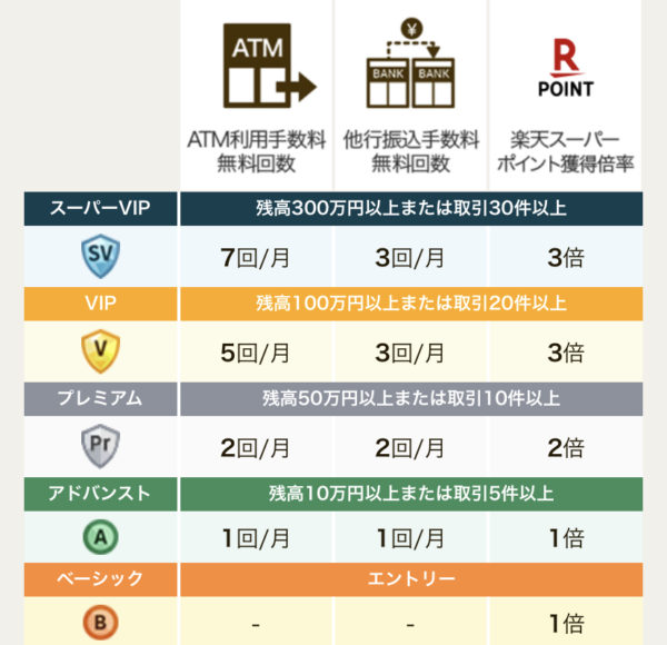 楽天銀行 手数料ほぼ無料 金利が何と0 1 使わない理由がない